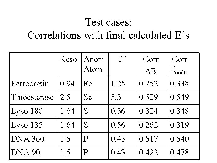 Test cases: Correlations with final calculated E’s Reso Anom Atom Fe 1. 25 Corr