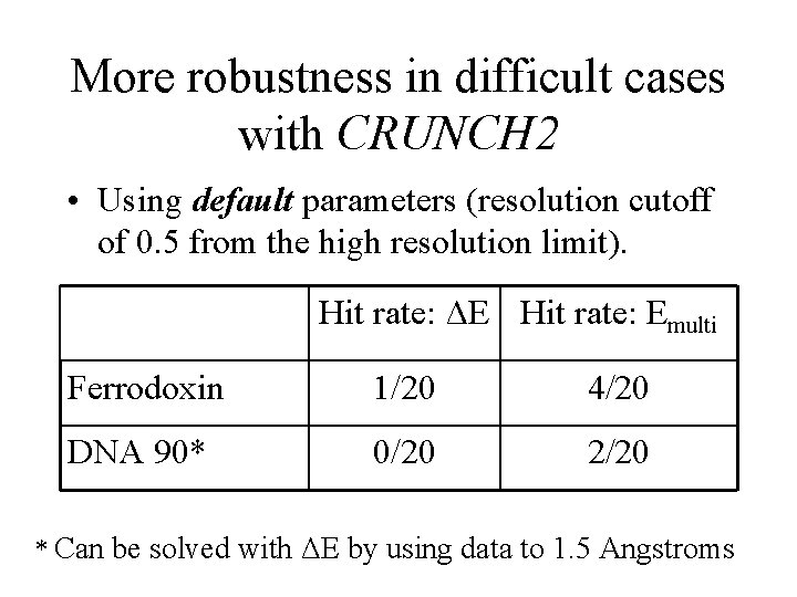 More robustness in difficult cases with CRUNCH 2 • Using default parameters (resolution cutoff