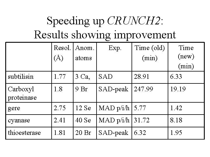 Speeding up CRUNCH 2: Results showing improvement Resol. Anom. (Å) atoms Exp. Time (old)
