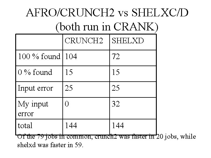 AFRO/CRUNCH 2 vs SHELXC/D (both run in CRANK) CRUNCH 2 SHELXD 100 % found