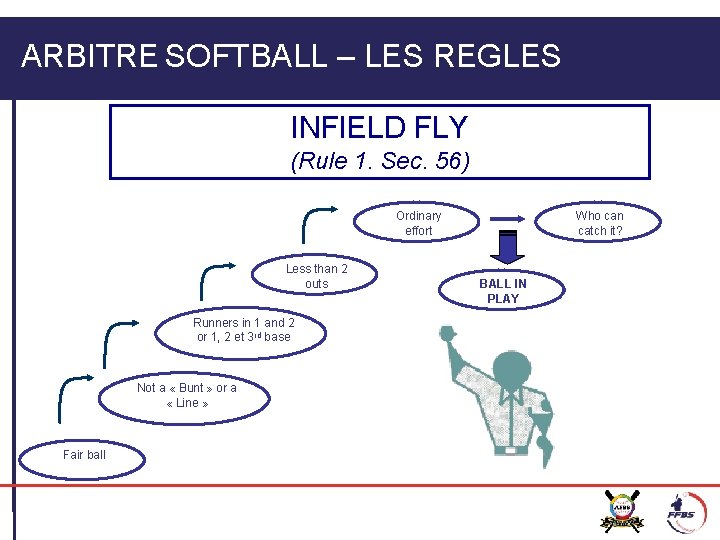 ARBITRE SOFTBALL – LES REGLES INFIELD FLY (Rule 1. Sec. 56) Ordinary effort Less