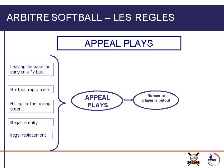 ARBITRE SOFTBALL – LES REGLES APPEAL PLAYS Leaving the base too early on a