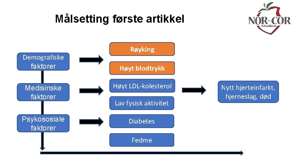 Målsetting første artikkel Demografiske faktorer Røyking Høyt blodtrykk Medisinske faktorer Høyt LDL-kolesterol Psykososiale faktorer