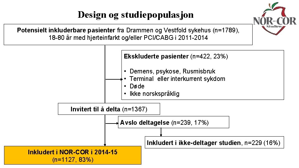 Design og studiepopulasjon Potensielt inkluderbare pasienter fra Drammen og Vestfold sykehus (n=1789), 18 -80