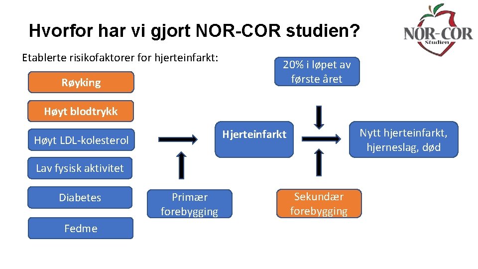 Hvorfor har vi gjort NOR-COR studien? Etablerte risikofaktorer for hjerteinfarkt: Røyking 20% i løpet