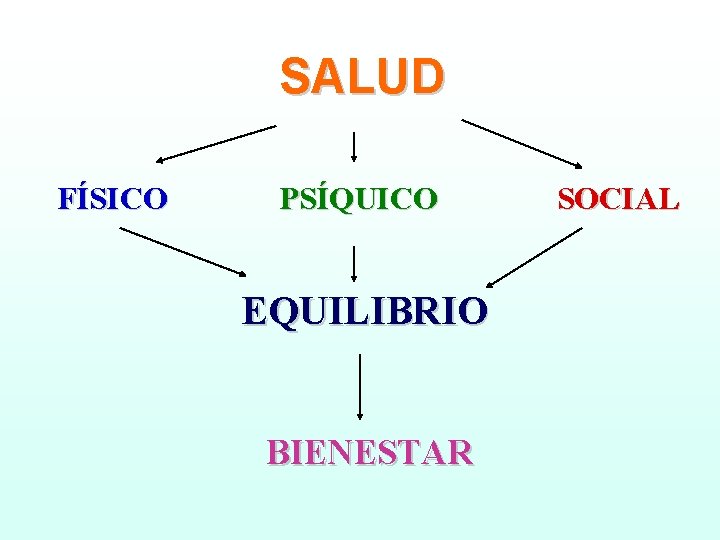 SALUD FÍSICO PSÍQUICO EQUILIBRIO BIENESTAR SOCIAL 