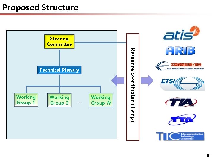 Proposed Structure Steering Committee Working Group 1 Working Group 2 … Working Group N