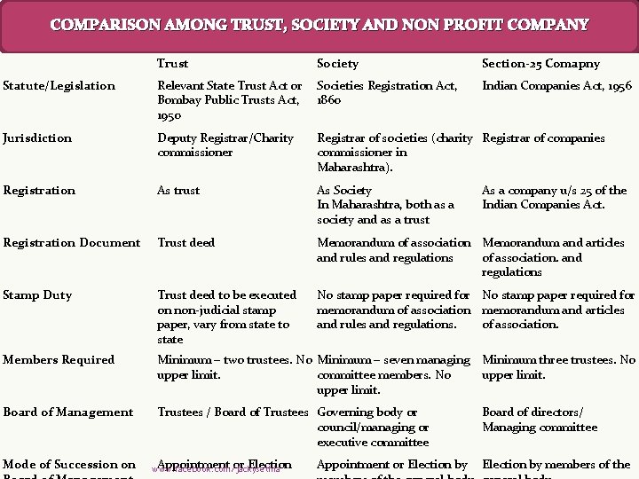 COMPARISON AMONG TRUST, SOCIETY AND NON PROFIT COMPANY Trust Society Section-25 Comapny Statute/Legislation Relevant