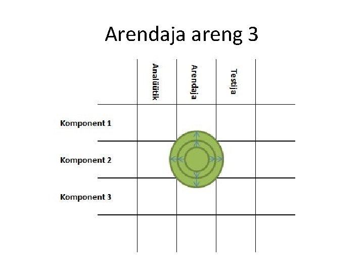 Arendaja areng 3 