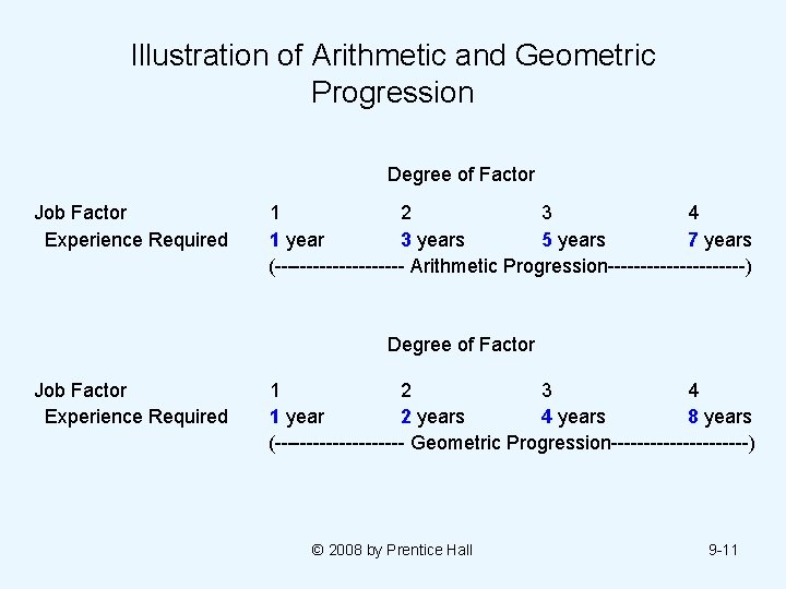 Illustration of Arithmetic and Geometric Progression Degree of Factor Job Factor Experience Required 1 Illustration of Arithmetic and Geometric Progression Degree of Factor Job Factor Experience Required 1