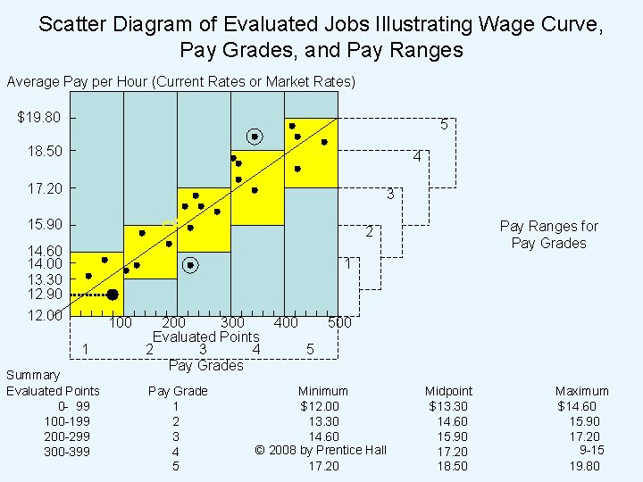 Scatter Diagram of Evaluated Jobs Illustrating Wage Curve, Pay Grades, and Pay Ranges Average Scatter Diagram of Evaluated Jobs Illustrating Wage Curve, Pay Grades, and Pay Ranges Average