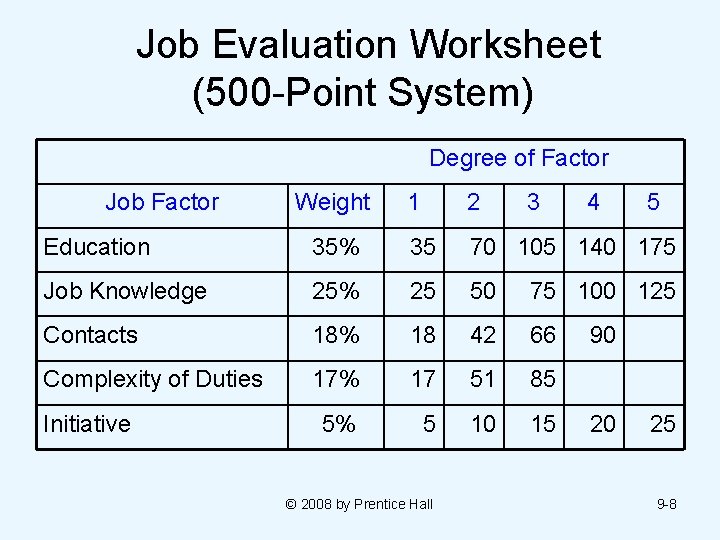 Job Evaluation Worksheet (500 -Point System) Degree of Factor Job Factor Weight 1 2 Job Evaluation Worksheet (500 -Point System) Degree of Factor Job Factor Weight 1 2