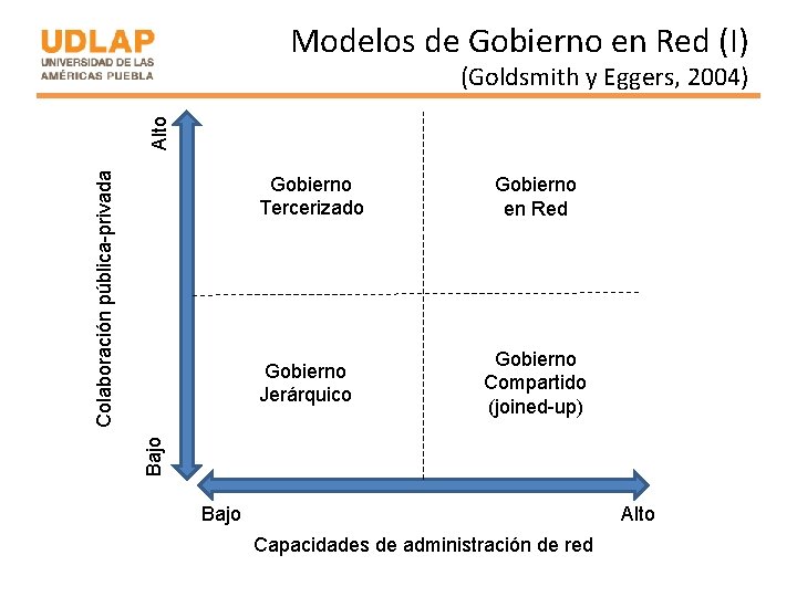 Modelos de Gobierno en Red (I) Colaboración pública-privada Alto (Goldsmith y Eggers, 2004) Gobierno