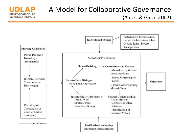 A Model for Collaborative Governance (Ansell & Gash, 2007) 