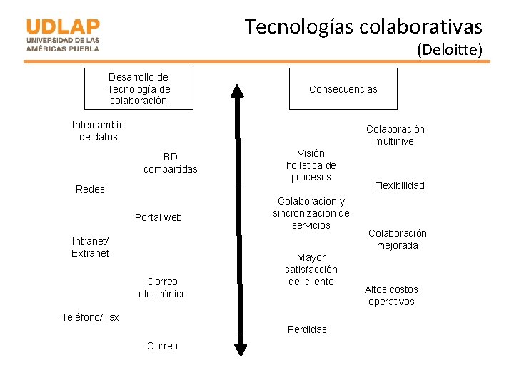 Tecnologías colaborativas (Deloitte) Desarrollo de Tecnología de colaboración Consecuencias Intercambio de datos Colaboración multinivel