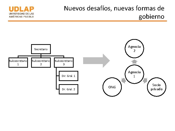 Nuevos desafíos, nuevas formas de gobierno Agencia 2 Secretario Subsecretario 1 Subsecretario 2 Subsecretario