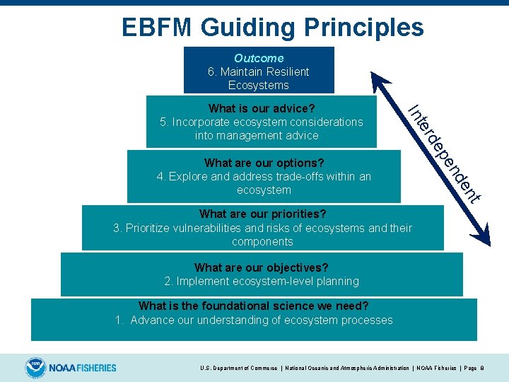 EBFM Guiding Principles Outcome 6. Maintain Resilient Ecosystems nt e nd What are our