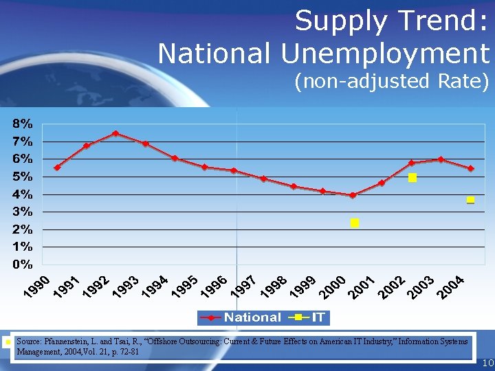 Supply Trend: National Unemployment (non-adjusted Rate) Source: Pfannenstein, L. and Tsai, R. , “Offshore