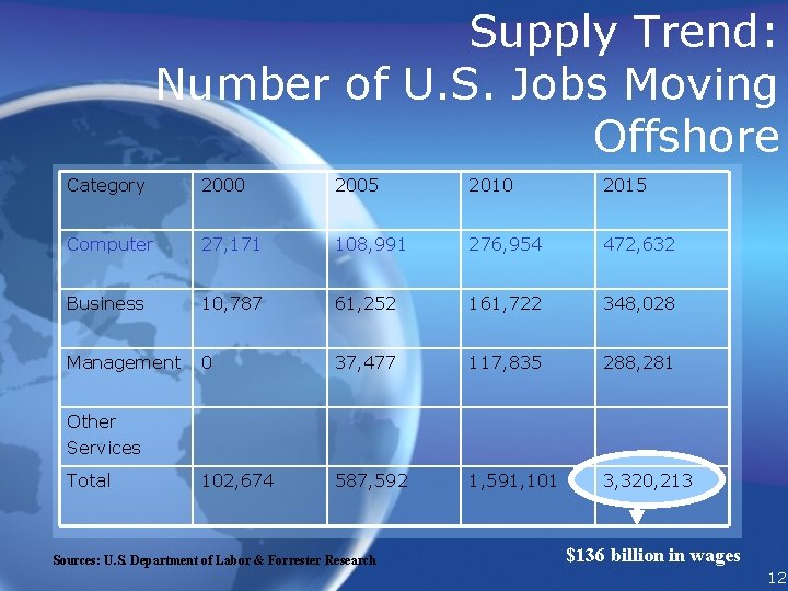 Supply Trend: Number of U. S. Jobs Moving Offshore Category 2000 2005 2010 2015