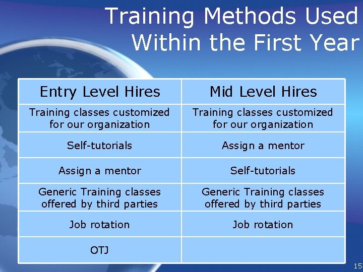 Training Methods Used Within the First Year Entry Level Hires Mid Level Hires Training