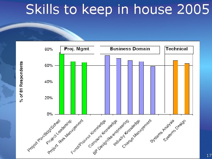 Skills to keep in house 2005 17 
