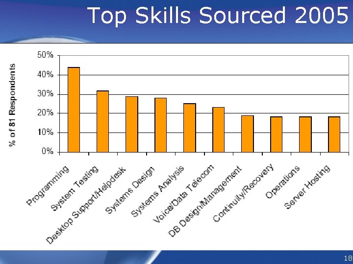 Top Skills Sourced 2005 18 