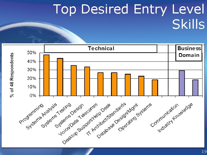Top Desired Entry Level Skills 19 