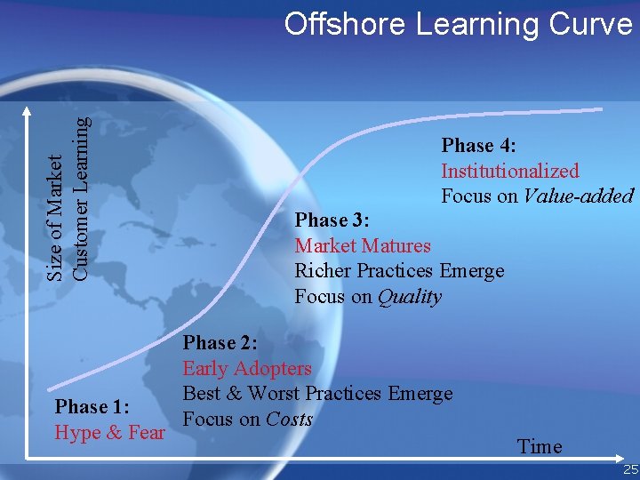 Size of Market Customer Learning Offshore Learning Curve Phase 1: Hype & Fear Phase