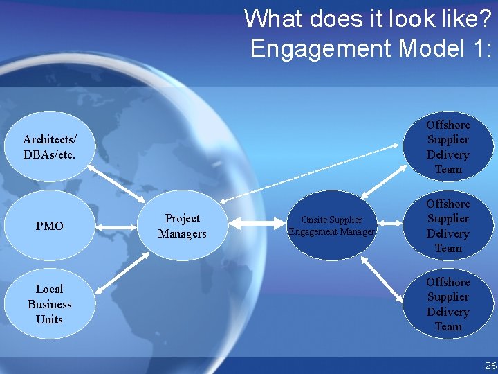 What does it look like? Engagement Model 1: Architects/ DBAs/etc. Offshore Supplier Delivery Team