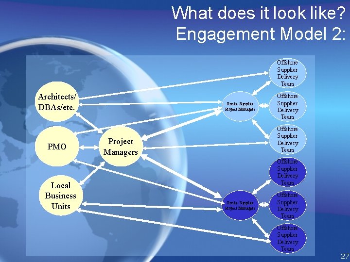 What does it look like? Engagement Model 2: Offshore Supplier Delivery Team Architects/ DBAs/etc.
