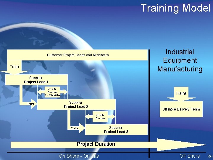 Training Model Customer Project Leads and Architects Train Industrial Equipment Manufacturing Supplier Project Lead