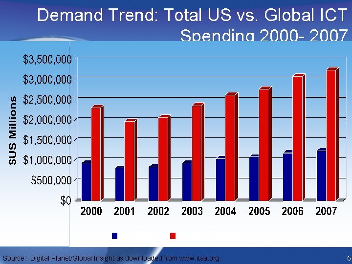 Demand Trend: Total US vs. Global ICT Spending 2000 - 2007 Source: Digital Planet/Global