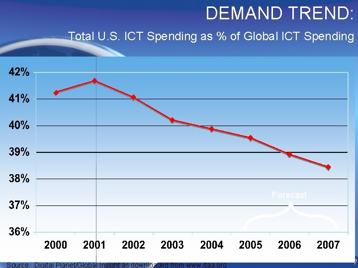 DEMAND TREND: Total U. S. ICT Spending as % of Global ICT Spending Forecast