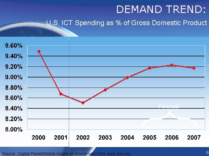 DEMAND TREND: U. S. ICT Spending as % of Gross Domestic Product Forecast Source: