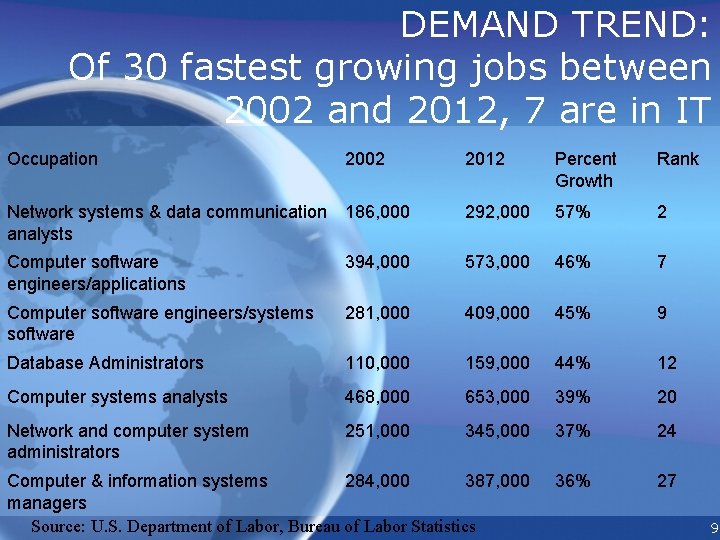 DEMAND TREND: Of 30 fastest growing jobs between 2002 and 2012, 7 are in