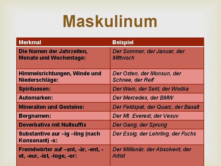 Merkmal Maskulinum Beispiel Die Namen der Jahrzeiten, Monate und Wochentage: Der Sommer, der Januar,