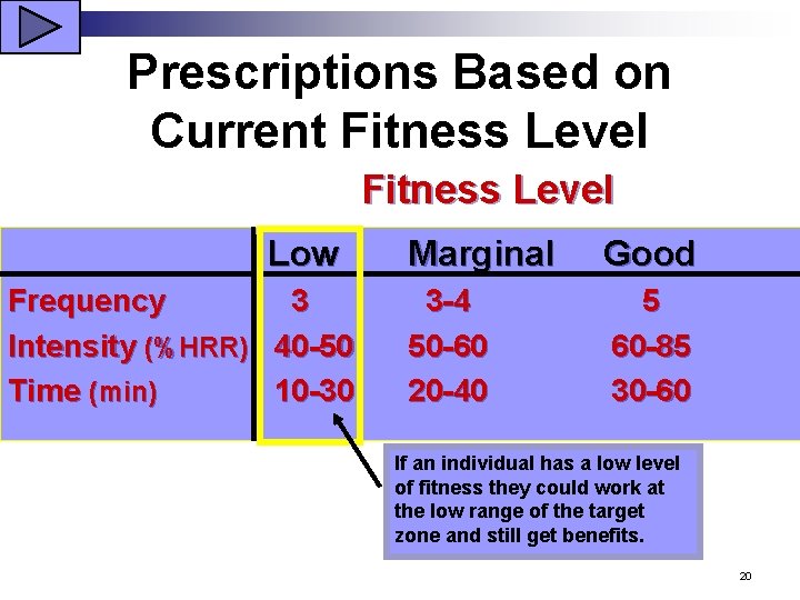 Prescriptions Based on Current Fitness Level Low Frequency 3 Intensity (%HRR) 40 -50 Time