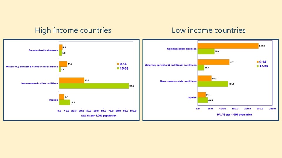 High income countries Low income countries 