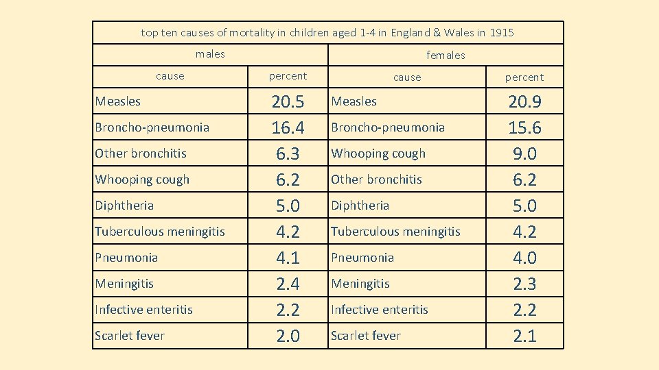 top ten causes of mortality in children aged 1 -4 in England & Wales