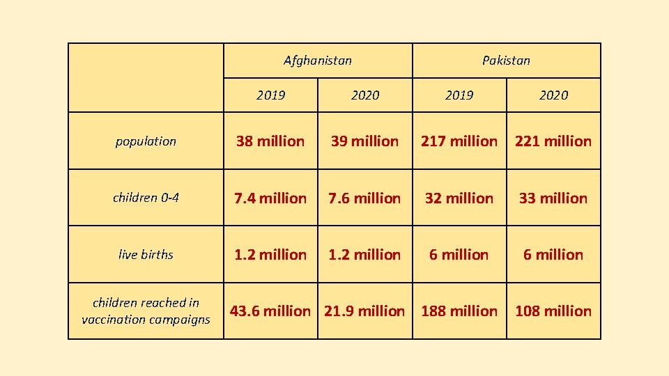 Afghanistan Pakistan 2019 2020 population 38 million 39 million 217 million 221 million children