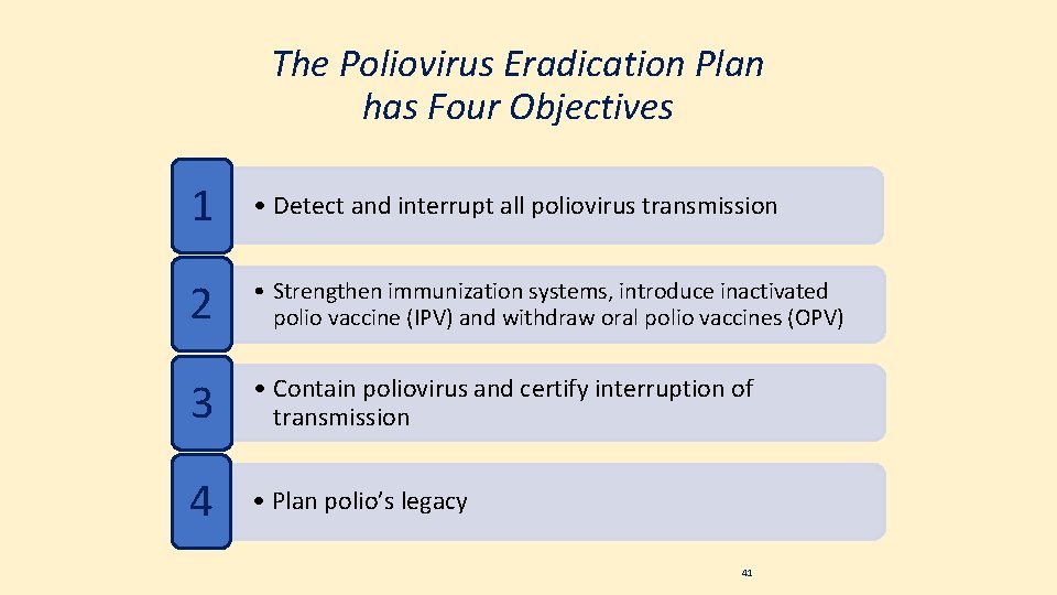 The Poliovirus Eradication Plan has Four Objectives 1 • Detect and interrupt all poliovirus