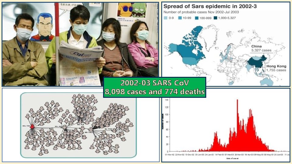 2002 -03 SARS Co. V 8, 098 cases and 774 deaths 