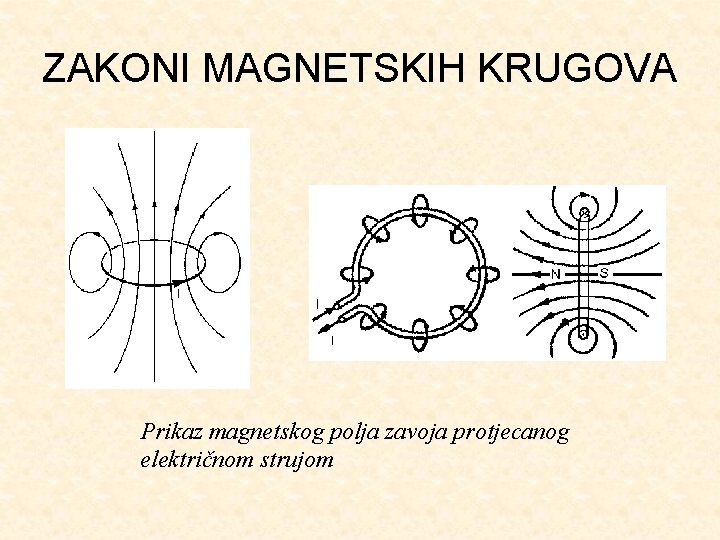 ZAKONI MAGNETSKIH KRUGOVA Prikaz magnetskog polja zavoja protjecanog električnom strujom 