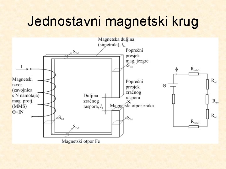 Jednostavni magnetski krug 