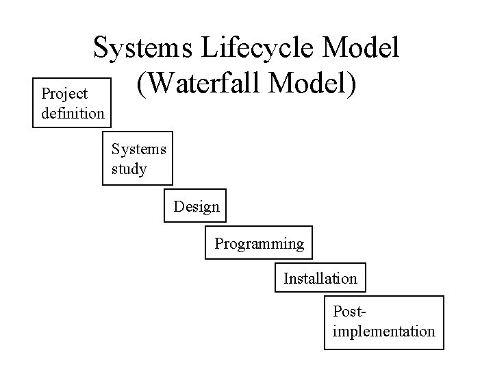 Systems Lifecycle Model (Waterfall Model) Project definition Systems study Design Programming Installation Postimplementation 