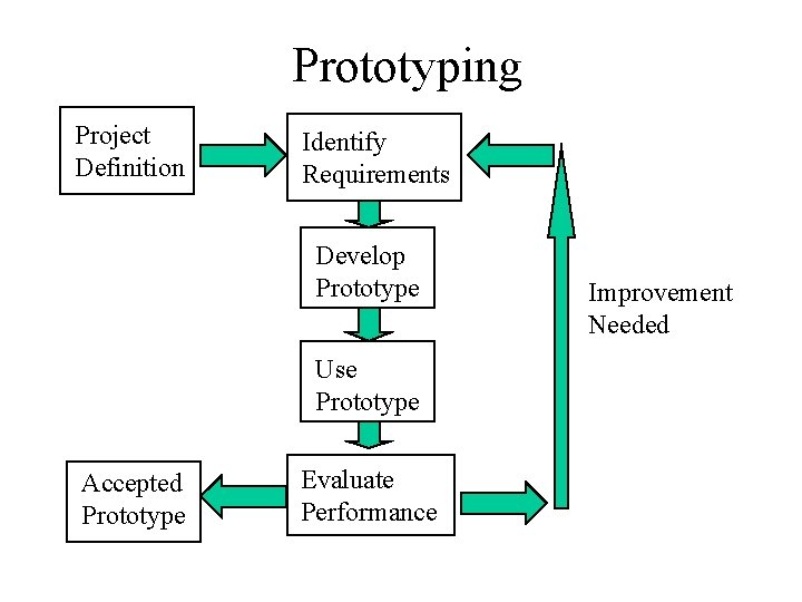 Prototyping Project Definition Identify Requirements Develop Prototype Use Prototype Accepted Prototype Evaluate Performance Improvement