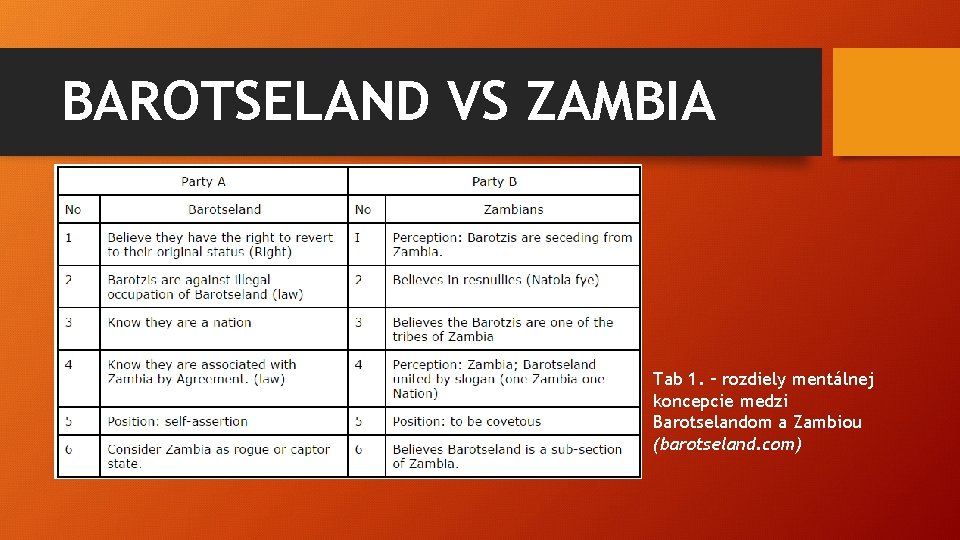 BAROTSELAND VS ZAMBIA Tab 1. – rozdiely mentálnej koncepcie medzi Barotselandom a Zambiou (barotseland.