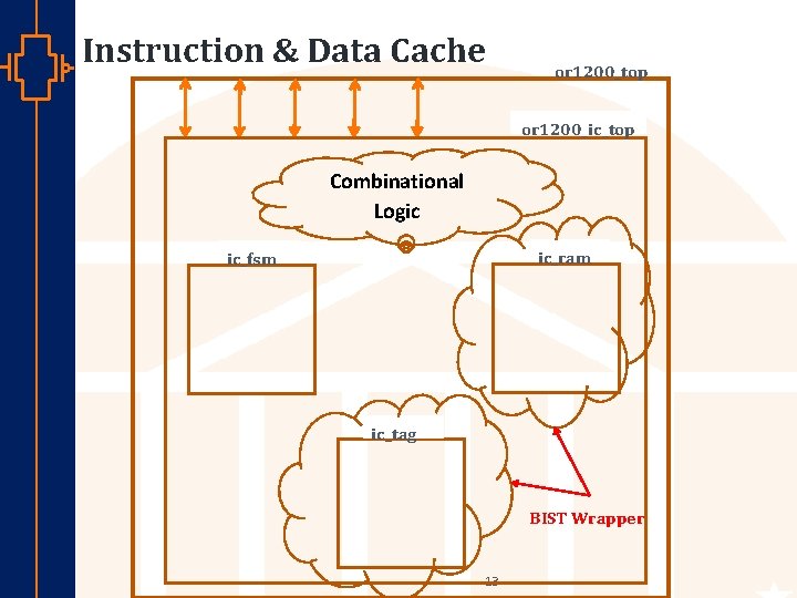 Instruction & Data Cache or 1200_top or 1200_ic_top Combinational Logic ic_ram ic_fsm ic_tag st