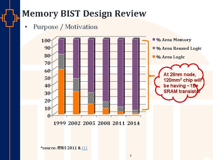 Memory BIST Design Review • Purpose / Motivation % Area Memory 100 90 80