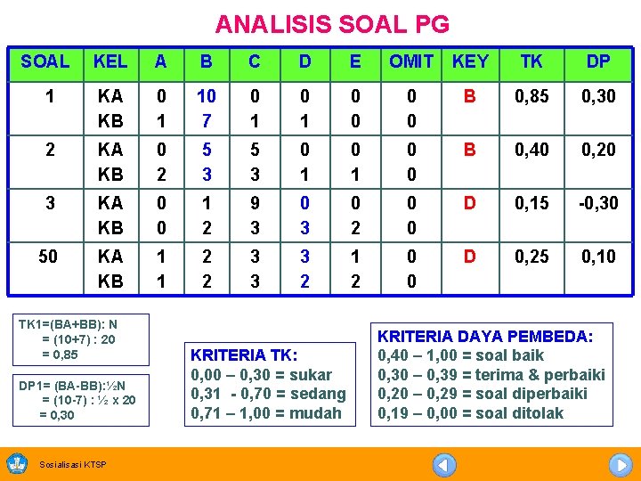 ANALISIS SOAL PG SOAL KEL A B C D E OMIT KEY TK DP